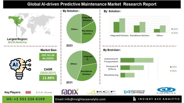 AI-driven Predictive Maintenance Market Strategies Focused on System Integration and Asset Utilization