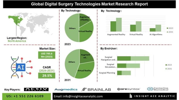 Digital Surgery Technologies Market Expansion Influenced by Rising Focus on Patient Safety Efficiency and Cost Optimization in Surgical Care