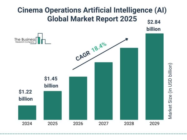 Accelerated Digital Transformation Fuels Expansion in the Cinema Operations Artificial Intelligence (AI) Market: Key Insights