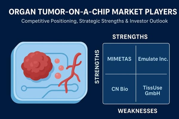 Organ Tumor-on-a-Chip Market Players - Competitive Positioning, Strategic Strengths & Investor Outlook
