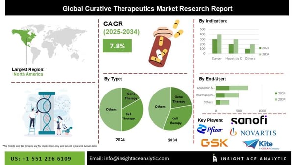 Curative Therapeutics Market Know the Scope and Trends