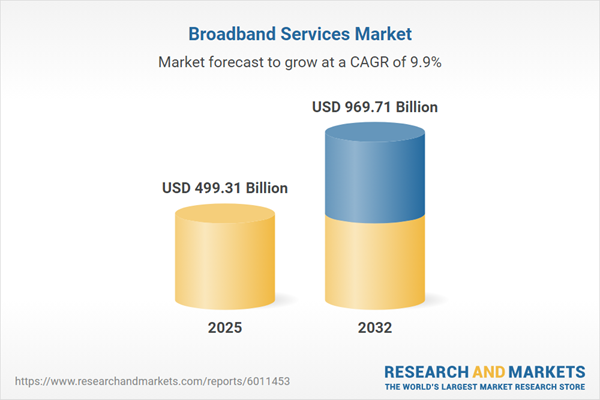 Broadband Services Market Intelligence 2025-2032 Featuring AT&T, Reliance Industries, Comcast, China Telecom, China Mobile Comms, Charter Comms, Orange, Nippon Telegraph & Telephone, Deutsche Telekom,  KDDI