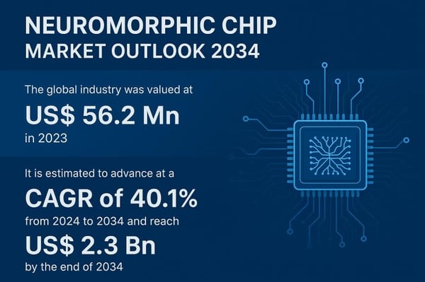 Neuromorphic Chip Market to Reach USD 2.3 Billion by 2034, Driven by Explosive AI Adoption and Next-Generation Edge Computing Innovations | TMR