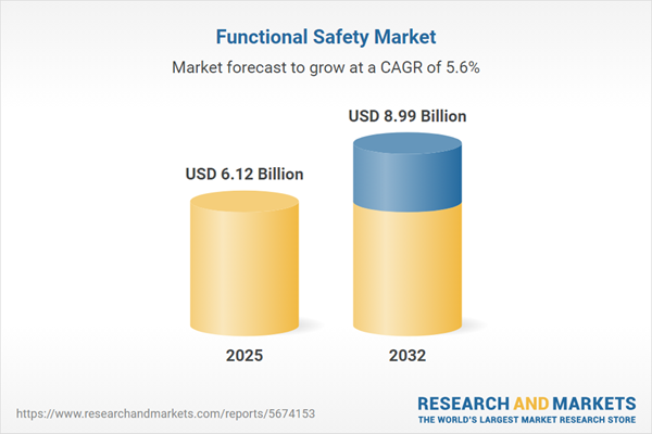 Global Functional Safety Market Worth $9 Billion by 2032: Anticipate Regulatory Shifts, Emerging Failure Modes, and New Digital Threats