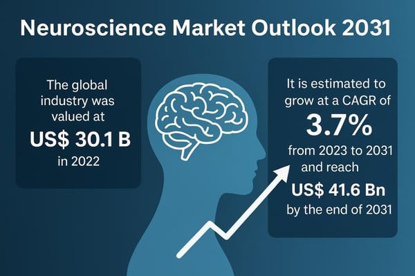 Neuroscience Market Set to Reach USD 41.6 Bn by 2031 Driven by Technological Advances in Brain Mapping, AI, and Portable Neuroimaging | TMR