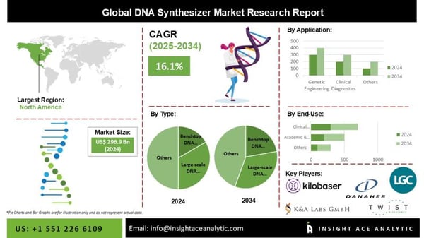 DNA Synthesizer Market Report- Expansive Coverage on the Profit Sources
