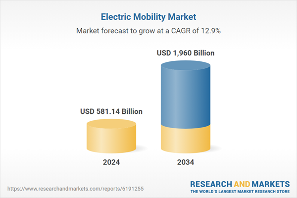 Tesla, BYD, BMW, and Volkswagen Lead the Charge in a $1.96 Trillion Electric Mobility Boom by 2034