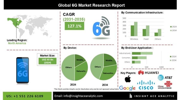 6G Market expected to Witness Huge Revenue Growth to 2034