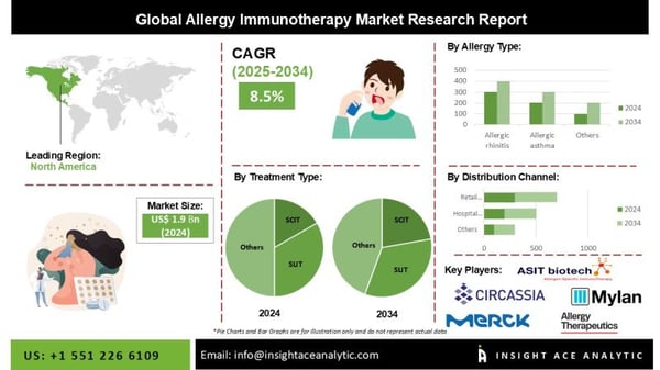 Allergy Immunotherapy Market Size, Share and Trends Analysis Report 2025-2034