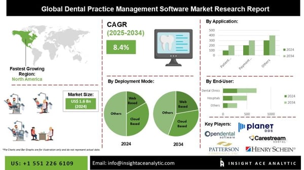 Dental practice management software Market in 2025 Detailed Study Analysis