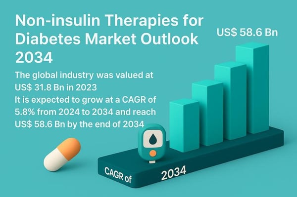 Global Non-insulin Therapies for Diabetes Market Set to Reach USD 58.6 Billion by 2034, Driven by Rising Type 2 Diabetes Prevalence and Expanding Treatment Awareness