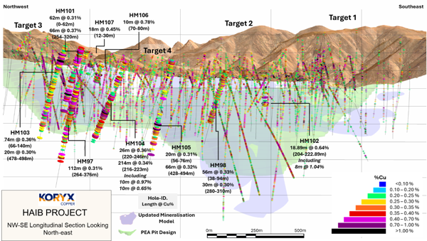 Koryx Copper Announces Further Positive Drill Results at the Haib Copper Project, Southern Namibia