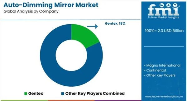 Auto-Dimming Mirror Market