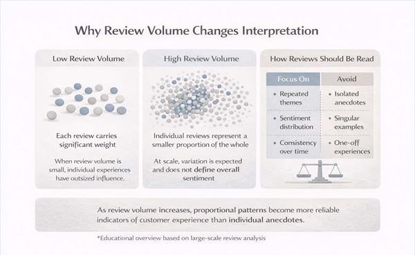 Why Review Volume Changes How Customer Feedback Should Be Read