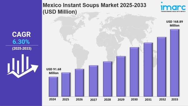 Mexico Inflight Catering Market Size, Trends, Growth and Forecast 2025-2033