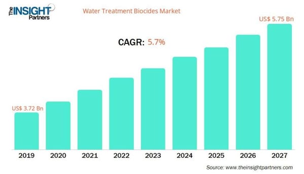 Global Water Treatment Biocides Market Set for Substantial Growth Driven by Industrial Demand and Sustainability Initiatives