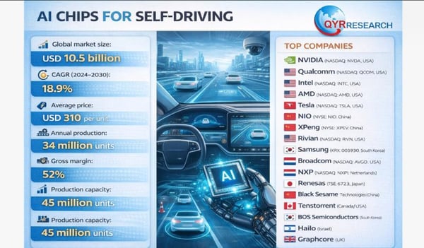 Global and U.S. LiDAR Sensors for Self-Driving Market Report, Published by QY Research.