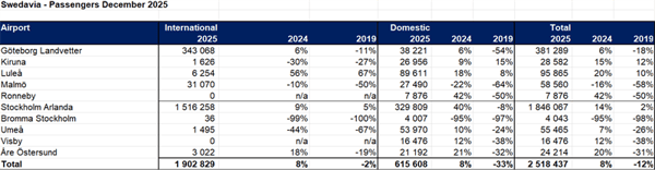 Swedavia’s traffic statistics for December and all of 2025: Strong demand for both international and domestic travel