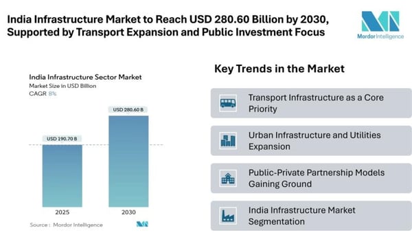 India Infrastructure Market Size & Trends | Mordor Intelligence