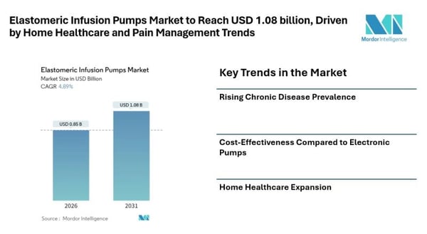 Elastomeric Infusion Pumps Market to Reach USD 1.08 billion,