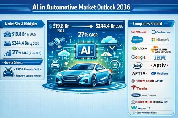 AI in Automotive Market Outlook 2036: Global Industry to Surge from US$ 19.8 Billion in 2025 to US$ 244.4 Billion at 27% CAGR