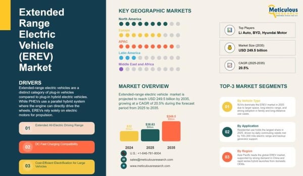 Extended-Range Electric Vehicle (EREV) Market Outlook 2025-2035: Trends, Technology, and Regional Insights