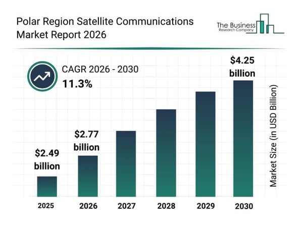 Growth Patterns, Market Segmentation, and Competitive Approaches Influencing the Polar Region Satellite Communications Market
