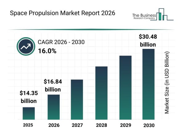 Segment Evaluation and Major Growth Areas in the Space Propulsion Market