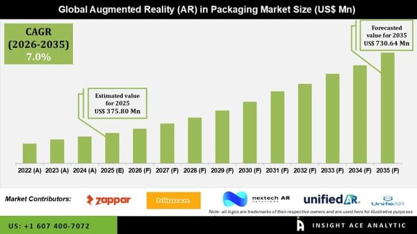 Augmented Reality in Packaging Market Investment Opportunities and Forecast 2026 to 2035