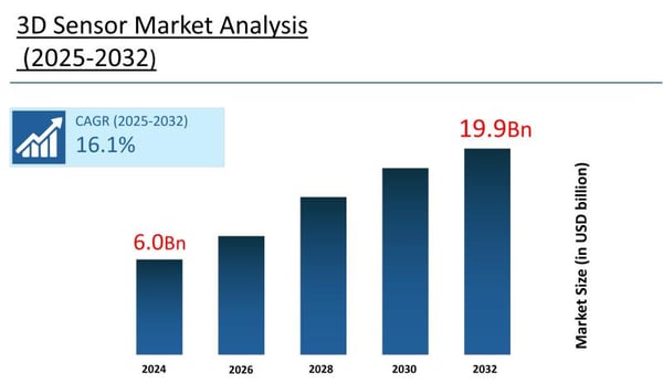 3D Sensor Market to Reach USD 19.9 Billion by 2032, Says Stratview Research