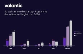 valantic GmbH: valantic Startup- und Innovationsmonitor 2025: Konzerne setzen auf marktreife Startups, strategische VCs und Zukunftstechnologien