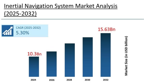 Inertial Navigation Systems Market to Reach USD 15.63 Billion by 2032, Says Stratview Research