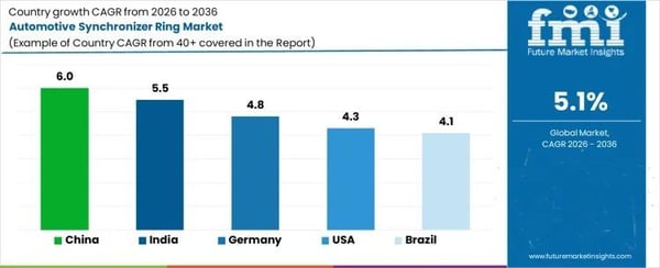 Automotive Synchronizer Ring Market