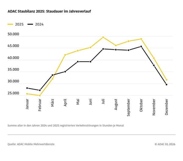 ADAC Staubilanz 2025: Autofahrer standen länger - trotz weniger Staus / Sieben Prozent mehr Staustunden auf deutschen Autobahnen als im Vorjahr / Juli und Oktober staureichste Monate