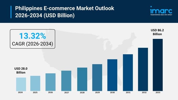 Philippines E-commerce Market 2026 | Expected Surge to USD 86.2