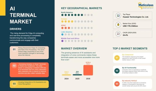 Global AI Terminal Market Outlook 2025-2035: Trends, Growth Drivers, and Opportunities