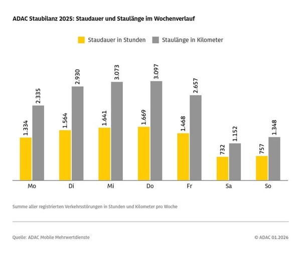 ADAC Staubilanz 2025: Autofahrer standen länger - trotz weniger Staus / Sieben Prozent mehr Staustunden auf deutschen Autobahnen als im Vorjahr / Juli und Oktober staureichste Monate
