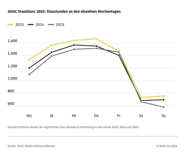 ADAC Staubilanz 2025: Autofahrer standen länger - trotz weniger Staus / Sieben Prozent mehr Staustunden auf deutschen Autobahnen als im Vorjahr / Juli und Oktober staureichste Monate