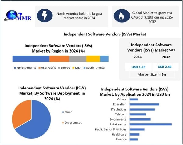 What Is Driving Growth in the Independent Software Vendors (ISVs) Market?