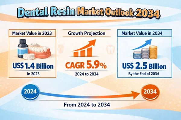 Dental Resin Market Expanding at 5.9% CAGR Through 2034 - By Material Type / By Filler Size | U.S. • Germany • China • India