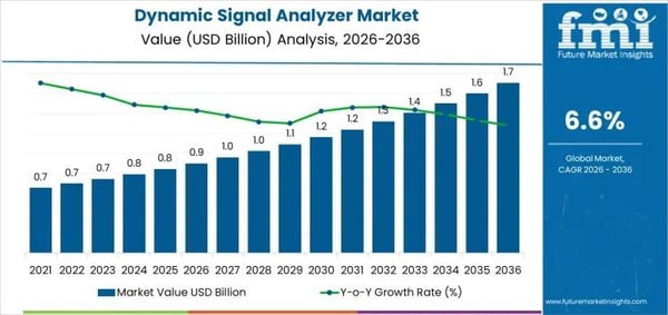 Dynamic Signal Analyzer Market to Reach USD 1.7 Billion by 2036 Driven by 5G and NVH Testing Demand
