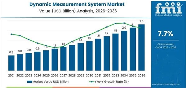 Dynamic Measurement System Market Growth Outlook 2026-2036 Driven by Real-Time Data Demand