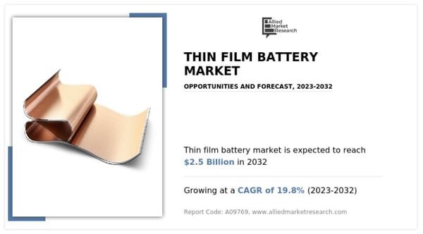 Thin Film Battery Market to Witness Rapid Growth Driven by Wearables and IoT Expansion