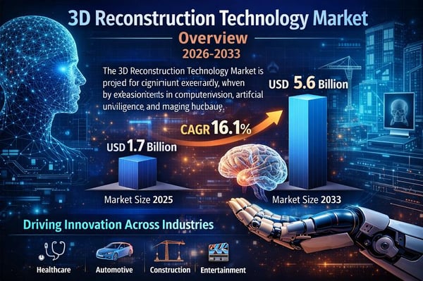 3D Reconstruction Technology Market Set for Accelerated Growth as Manufacturers Expand Capabilities and Applications Through 2033