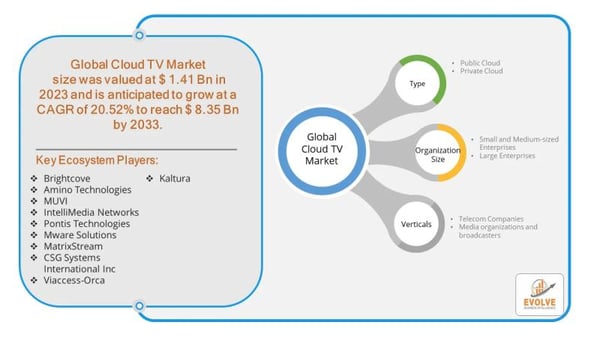 Cloud TV Market Forecast to Reach USD 8.35 Billion by 2033