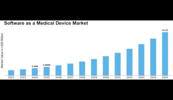 Software as a Medical Device (SaMD) Market to Reach USD 151.2 Billion by 2035 at a CAGR of 23.4% Driven by AI-Enabled Healthcare Solutions