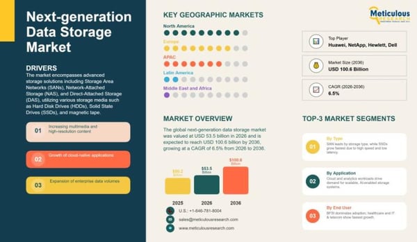 Global Next-Generation Data Storage Market Forecast 2026-2036: Trends, Drivers, and Growth Opportunities