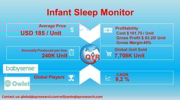 Infant Sleep Monitor Market to Reach USD 1.4B: AI, Asia Growth & 45% Margins Drive Investment Surge