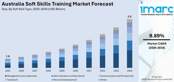 Australia Soft Skills Training Market Projected to Reach USD 2.5