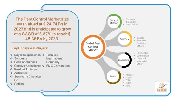 Pest Control Market Forecast to Reach USD 40.55 Billion by 2032